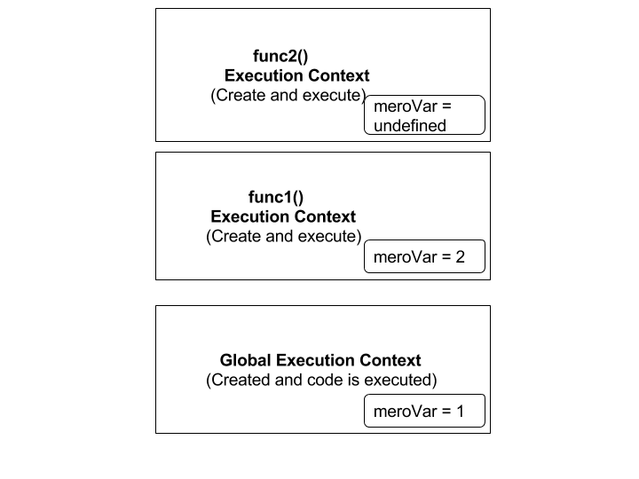 Execution Context Created By JS Engine